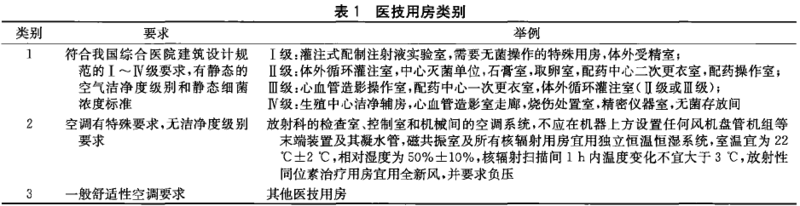 輔助用房潔凈手術室空氣凈化要求
