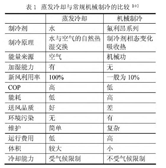 南通潔凈室中蒸發(fā)冷卻空調技術的發(fā)展和應用