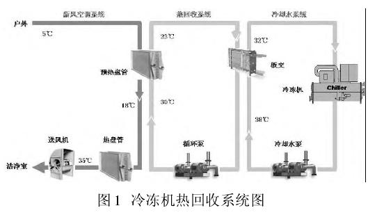 半導體凈化工程中公用動力系統(tǒng)的能源互補再利